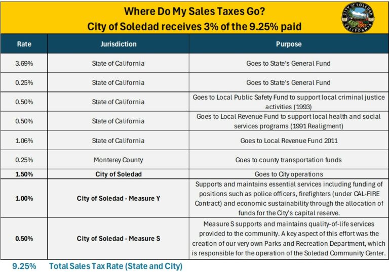 Sales Taxes