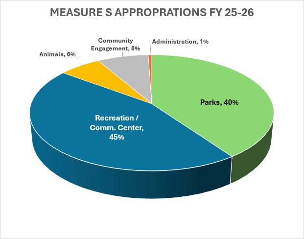 Measure S Appropriations