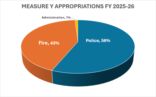 Measure